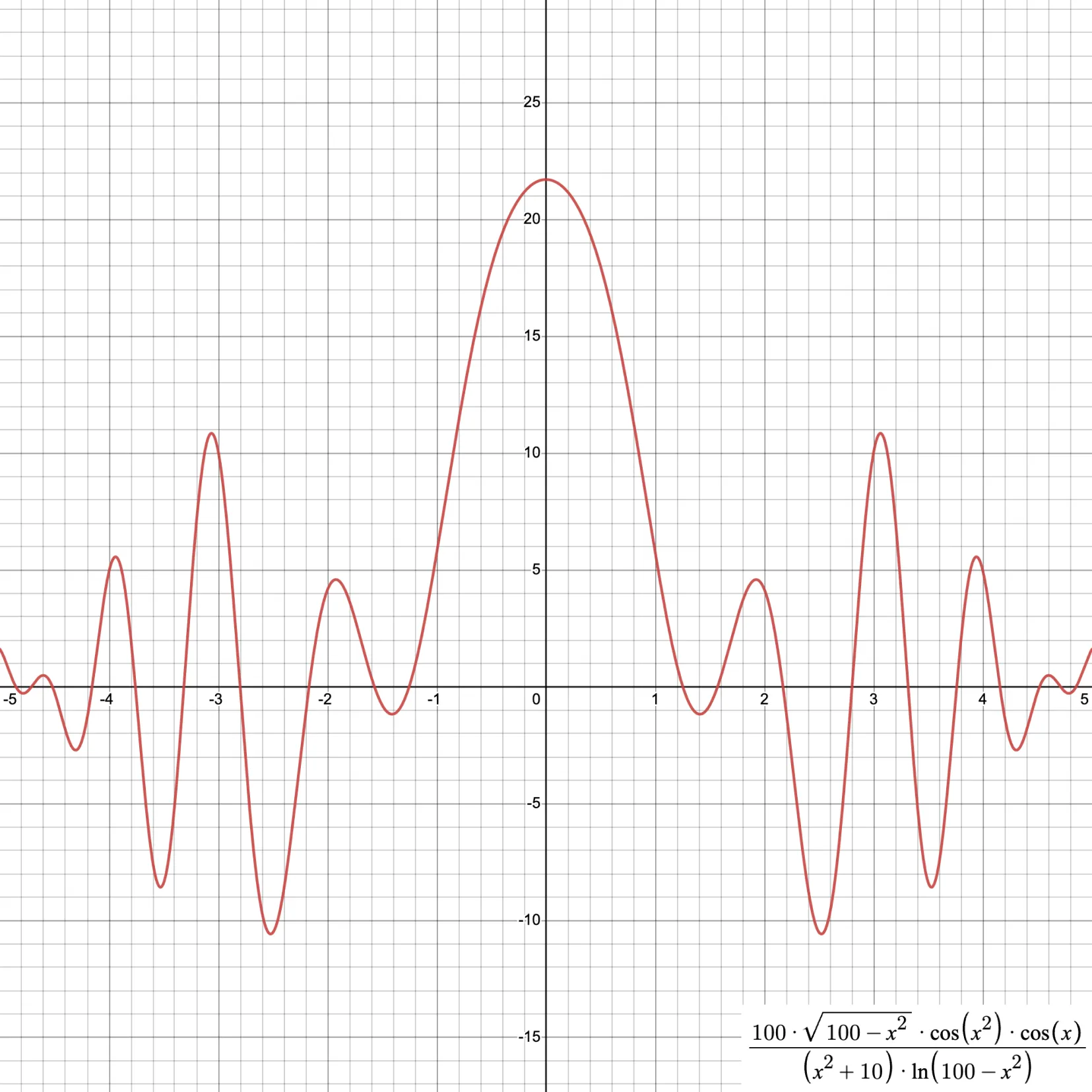 Graph of the function to minimize